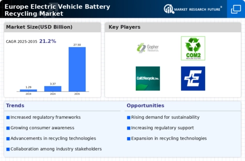 Europe Electric Vehicle Battery Recycling Market Infographic