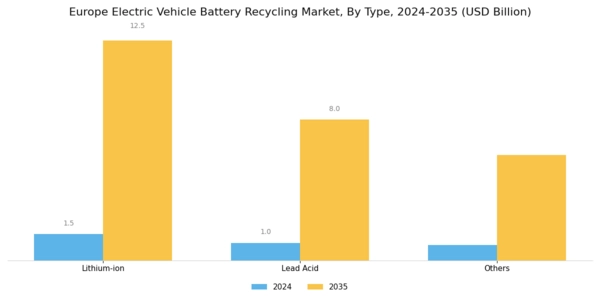 Europe Electric Vehicle Battery Recycling Market Segment Image 0