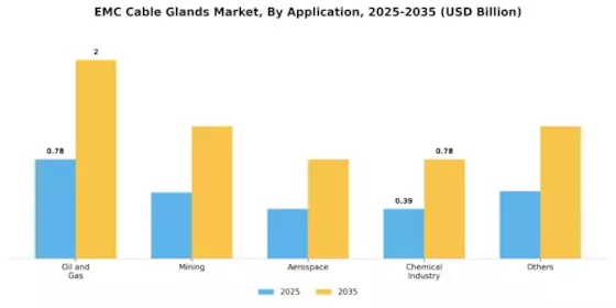 EMC Cable Glands Market 
 Segment Image 1