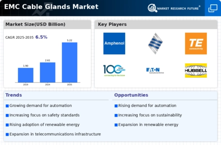 EMC Cable Glands Market 
 Infographic