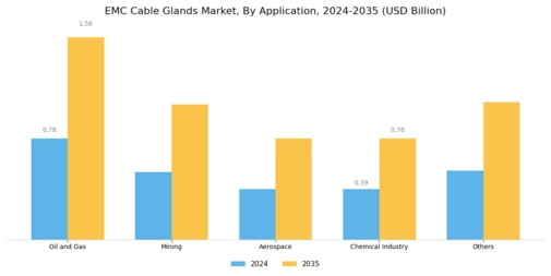EMC Cable Glands Market 
 Segment Image 1