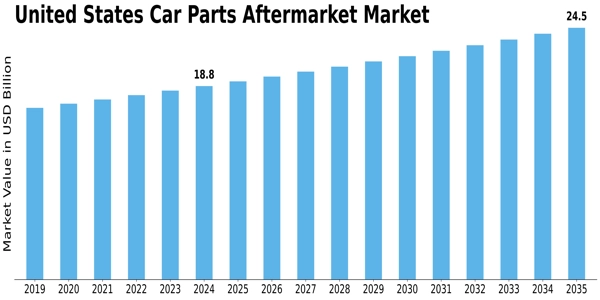 United States Car Parts Aftermarket Market Size