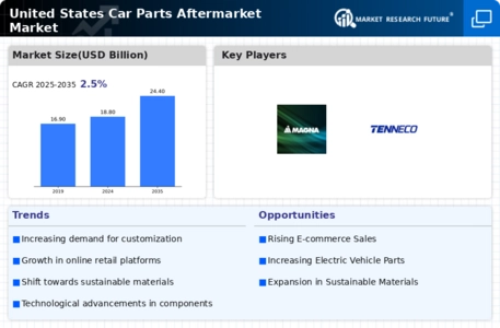 United States Car Parts Aftermarket Market Infographic