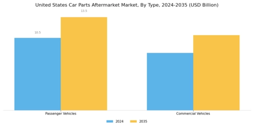 United States Car Parts Aftermarket Market Segment Image 0