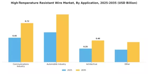 High Temperature Resistant Wire Market 
 Segment Image 1