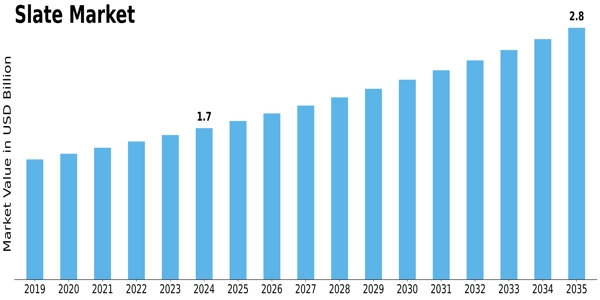 Slate Market
 Size