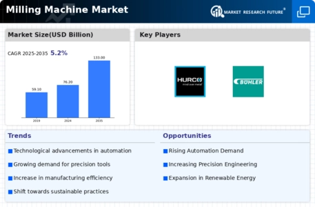 Milling Machine Market
 Infographic