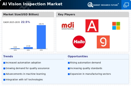 AI Vision Inspection Market Infographic