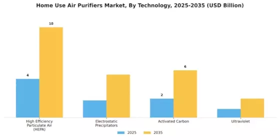 Home Use Air Purifiers Market Segment Image 0