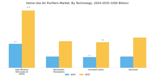 Home Use Air Purifiers Market Segment Image 0