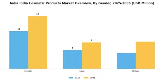India Cosmetic Products Market Segment Image 2