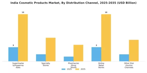 India Cosmetic Products Market Segment Image 1