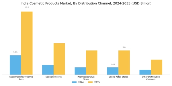 India Cosmetic Products Market Segment Image 1