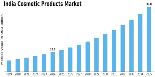 India Cosmetic Products Market Size
