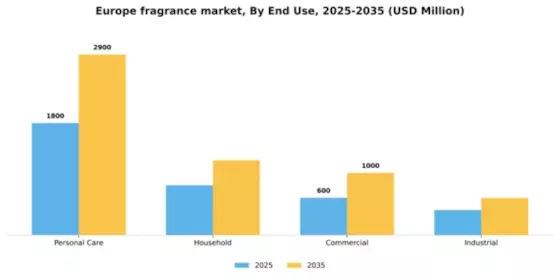 Europe Fragrance Market Segment Image 1