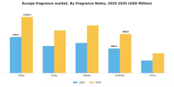 Europe Fragrance Market Segment Image 2