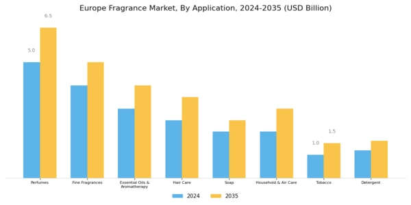 Europe Fragrance Market Segment Image 2