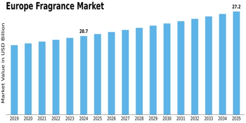 Europe Fragrance Market Size