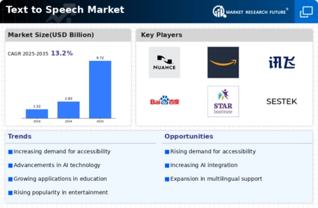 Text to speech Market Infographic