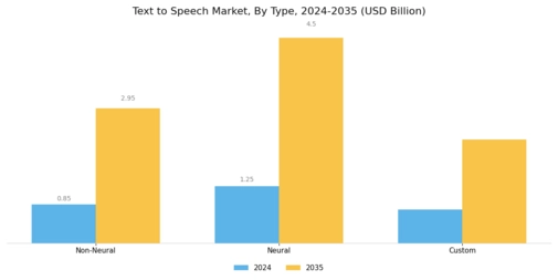Text to speech Market Segment Image 0