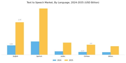 Text to speech Market Segment Image 2