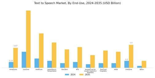 Text to speech Market Segment Image 5