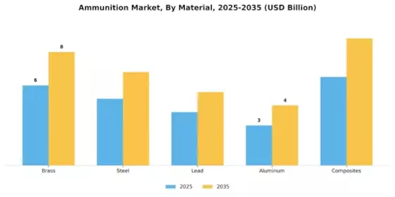Ammunition Market Segment Image 1