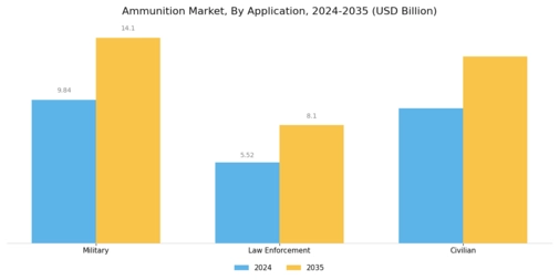 Ammunition Market Segment Image 0