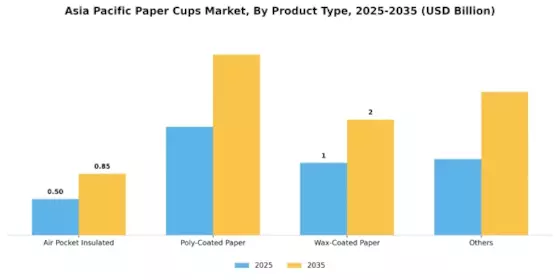 Asia Pacific Paper Cups Market Segment Image 0