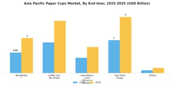 Asia Pacific Paper Cups Market Segment Image 2