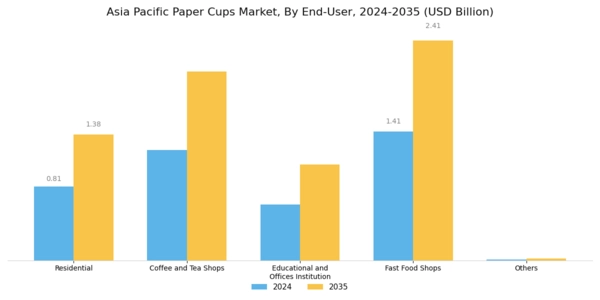 Asia Pacific Paper Cups Market Segment Image 2