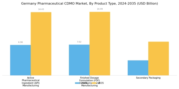 Germany Pharmaceutical CDMO Market Segment Image 0
