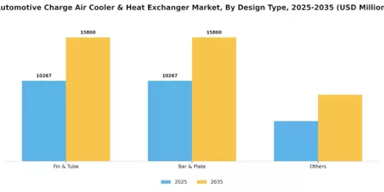Automotive Charge Air Cooler Heat Exchanger Market Segment Image 1