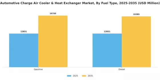 Automotive Charge Air Cooler Heat Exchanger Market Segment Image 2