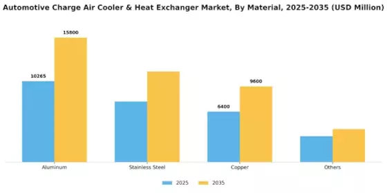 Automotive Charge Air Cooler Heat Exchanger Market Segment Image 3
