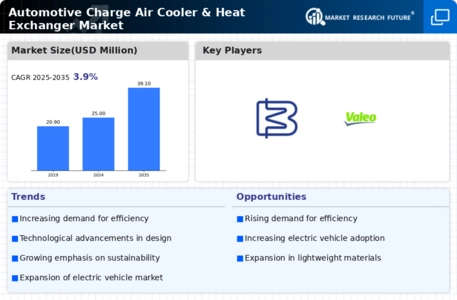 Automotive Charge Air Cooler Heat Exchanger Market Infographic