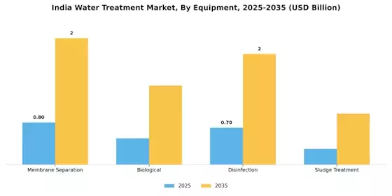 India Water Treatment Market Segment Image 0