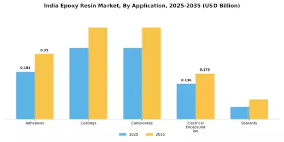 India Epoxy Resins Market Segment Image 0