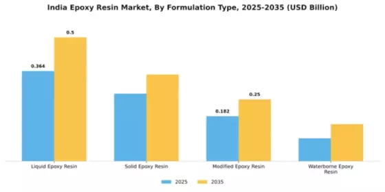 India Epoxy Resins Market Segment Image 4