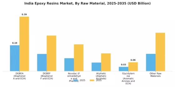 India Epoxy Resins Market
 Segment Image 0