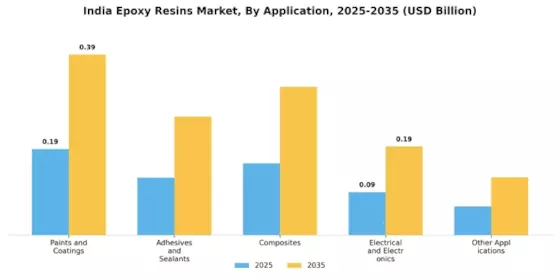 India Epoxy Resins Market
 Segment Image 1