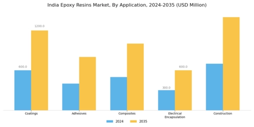 India Epoxy Resins Market
 Segment Image 0