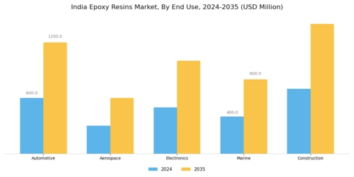 India Epoxy Resins Market
 Segment Image 1