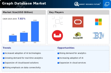Graph Database Market Infographic