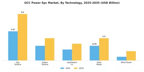 UAE Power EPC Market Segment Image 4