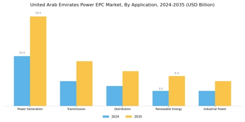 UAE Power EPC Market Segment Image 0
