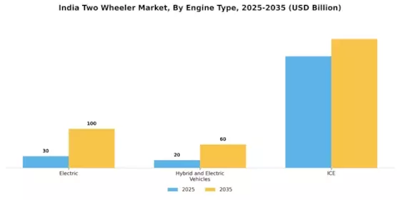India Two Wheeler Market Segment Image 0