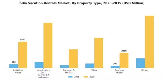 India Vacation Rental Market Segment Image 6