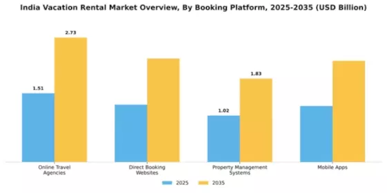 India Vacation Rental Market Segment Image 0