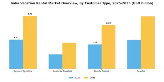 India Vacation Rental Market Segment Image 1